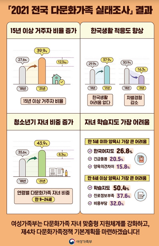 다문화가족 자녀 10명 중 4명은 청소년…맞춤지원 강화할 것_여성가족부