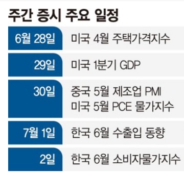 이번 주, 미국 5월 PCE 지수 발표 주목 이번 주, 미국 5월 PCE 지수 발표 주목