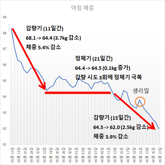 다이어트정체기 극복하는 방법 –