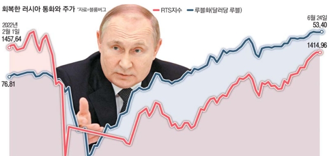 "디폴트? 끄떡 없다"…어설픈 대러 제재에 미국 유럽만 '골병' "디폴트? 끄떡 없다"…어설픈 대러 제재에 미국 유럽만 '골병'