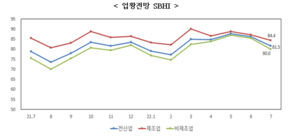 22년 7월 경기전망지수 81.5, 전월대비 4.6p 하락