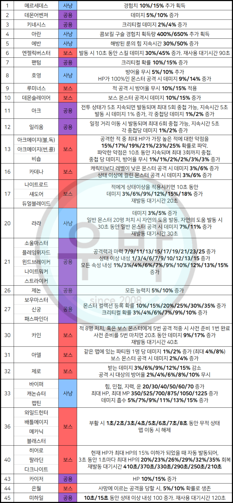 메이플스토리 링크 스킬 & 유니온 완벽 정리, 2022년 최신 버전! : 네이버 블로그