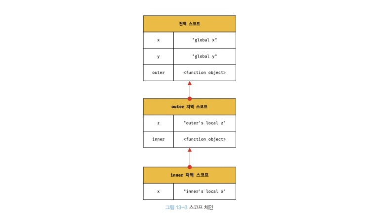  js] 자바 스크립트 공부 6차 - 스코프, 전역변수, 그리고 let & const