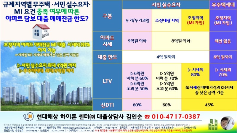 첫 주택 구매자 및 저소득 최종 사용자는 Modern Marine Fire 모기지 잔액에서 큰 LTV를 얻고 자신의 집을 준비합니다... 취약한 주택 시장