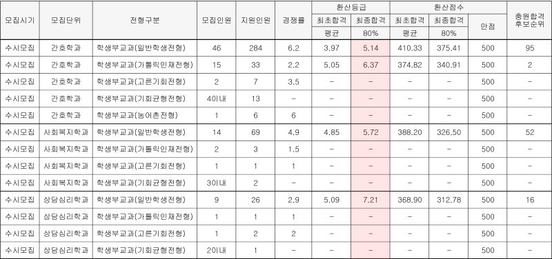 꽃동네대학교 수시등급 (2022, 예비번호, 꽃동네대) : 네이버 블로그