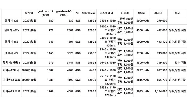  자급제 핸드폰 최저가를 정리해보자