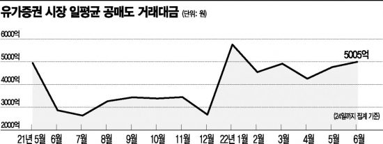 하루에만 6천억 공매도 