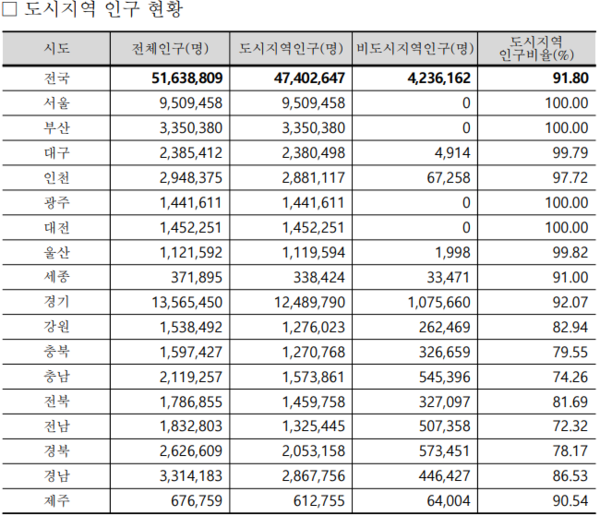 [순천<b>신문</b>]<b>전남도민</b> 10명 중 7명은 도시에 산다