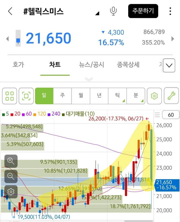 여윽시, K바이오는 개미무덤? 헬릭스미스 주가 급락! 