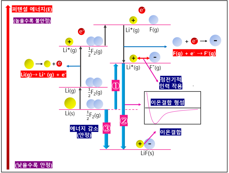  화학1 3단원 화학결합, 이온결합  형성과정(1)