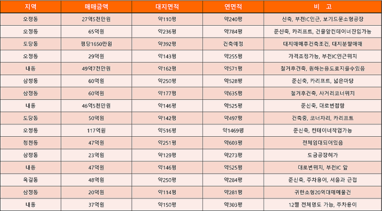 부천공장 매매 구축부터 신축까지 목록 (6월 5주차) 부천공장 매매 구축부터 신축까지 목록 (6월 5주차)