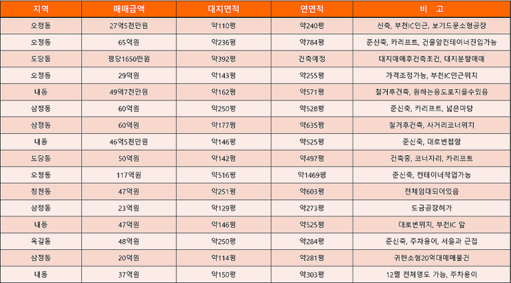 부천공장 매매 구축부터 신축까지 목록 (6월 5주차)