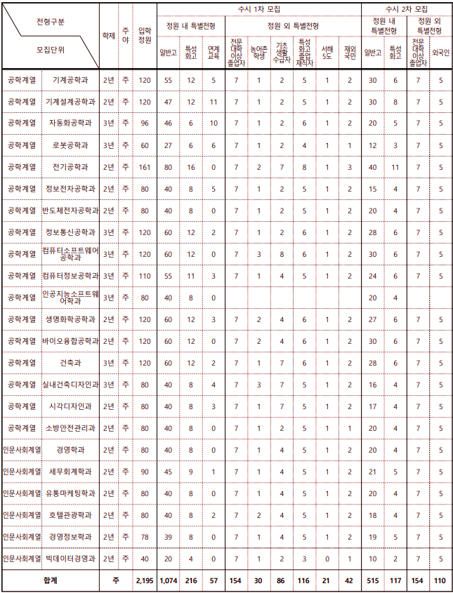 2022학년도 동양미래대학교 수시등급 : 네이버 블로그