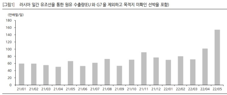 아무 쓸모도 없는 러시아 에너지 제재