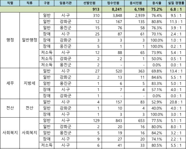 2022년도 인천광역시 지방공무원 필기시험 응시현황