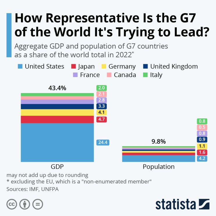 GDP, 인구로 보는 G7의 위상