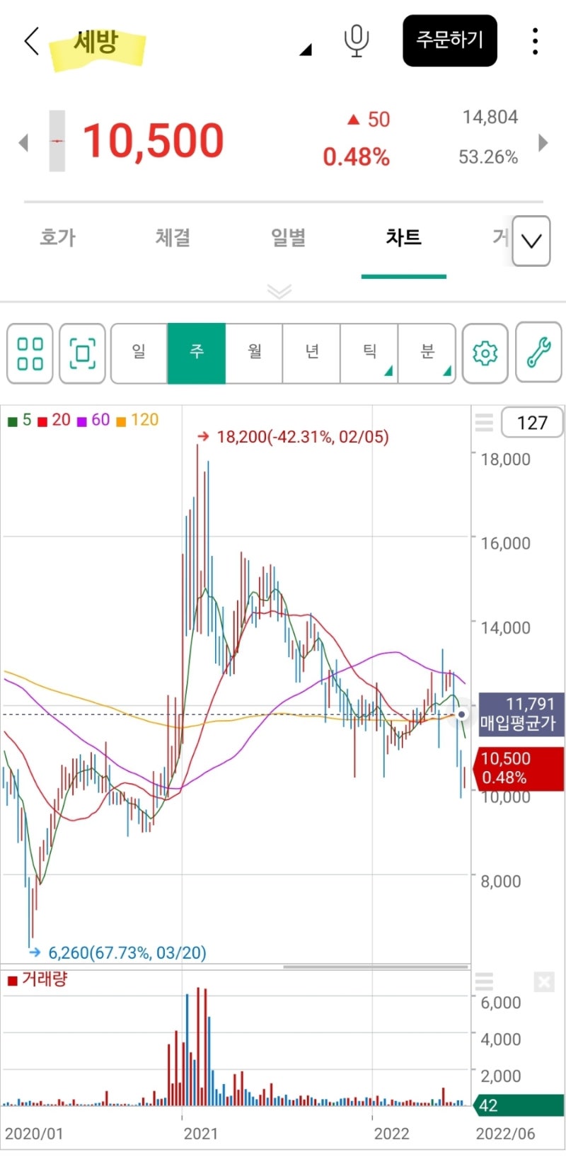싸다 생각해 매수했지만 더 떨어진 국내 주식 (중소형 가치주 하이트진로홀딩스, 세방 주가) : 네이버 블로그