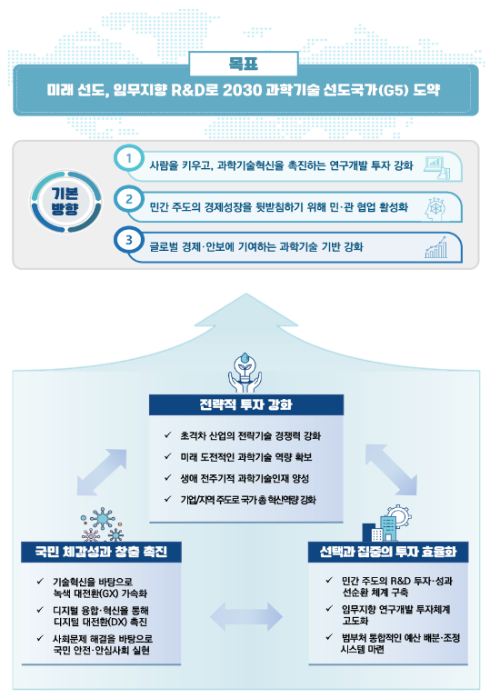 2023년도 주요연구개발 예산 배분·조정(안) 확정_과학기술정보통신부 2023년도 주요연구개발 예산 배분·조정(안) 확정_과학기술정보통신부