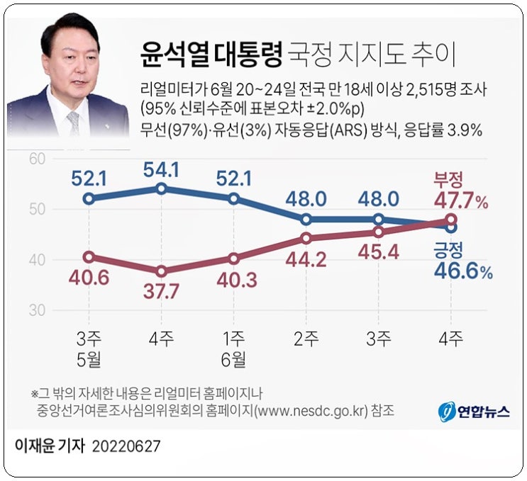 윤석열 대통령 지지율(국정지지도)
