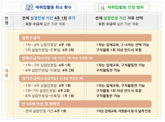 7. 1.부터 실업급여 수급자의 재취업활동 촉진을 위한 방안을 시행합니다._고용노동부 7. 1.부터 실업급여 수급자의 재취업활동 촉진을 위한 방안을 시행합니다._고용노동부
