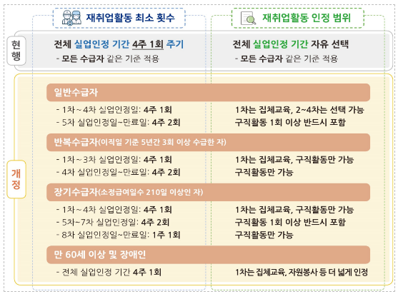 7. 1.부터 실업급여 수급자의 재취업활동 촉진을 위한 방안을 시행합니다._고용노동부