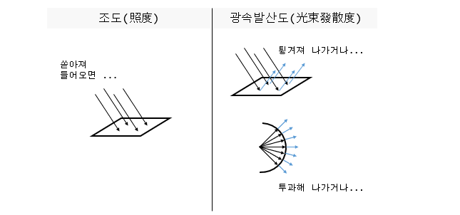 광속(束)/광도/조도/휘도/광속발산도 : 네이버 블로그