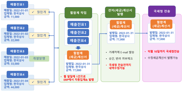  월합계 (세금)계산서 발행기능 안내