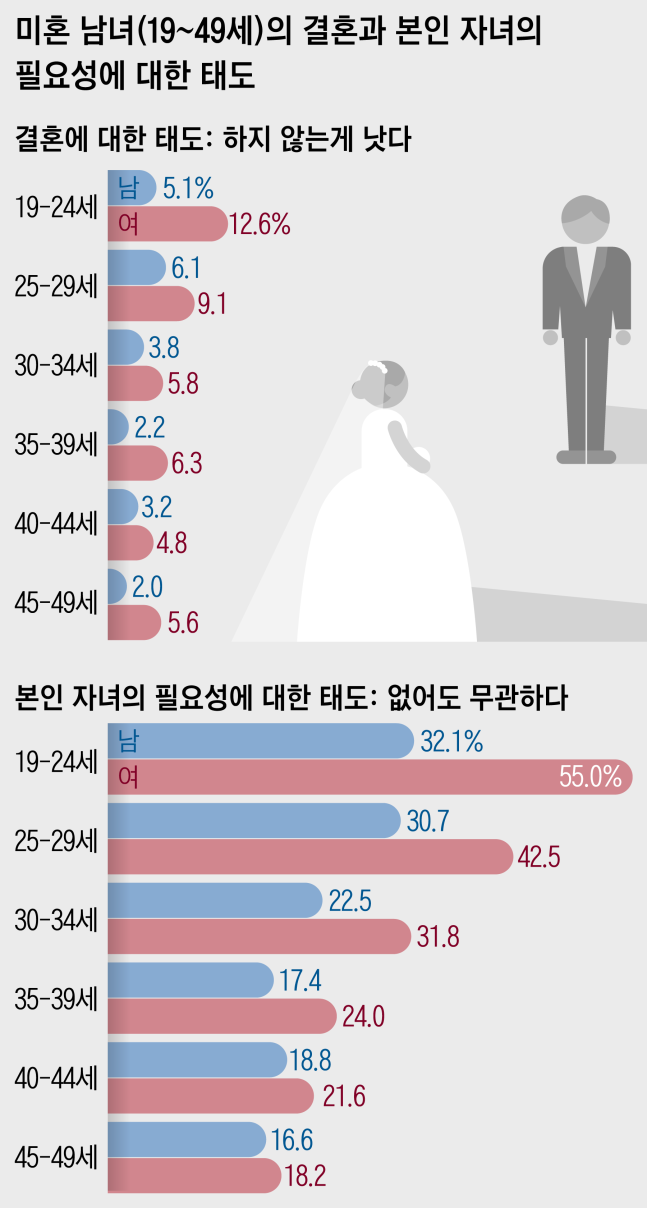 남성 12%만 “결혼, 반드시 해야 한다”…여성은? 남성 12%만 “결혼, 반드시 해야 한다”…여성은?