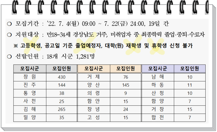  경남 청년 드림카드 2차모집 21, 22 졸업생이면 우선선정 대상이니 서류챙겨가세요