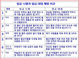  요한 계시록 15장