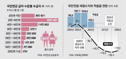 '더 내고 덜 받는’ 연금, 노인빈곤 못 막아… 보장성 강화안 찾아야