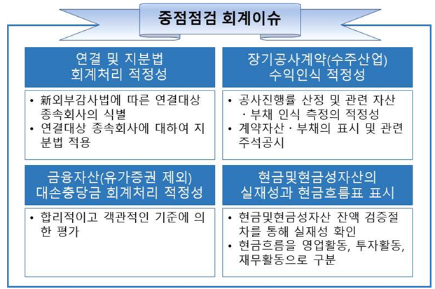  2022년 비상장법인 재무제표에 대한  2023년 중점 점검분야 사전예고