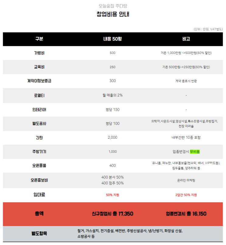  2억 매출~! '오늘술집주다방' 가맹 창업비용은?