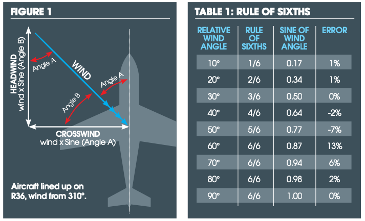 WCA(Wind Correction Angle) 구하는 방법에 대하여 알아보자. : 네이버 블로그