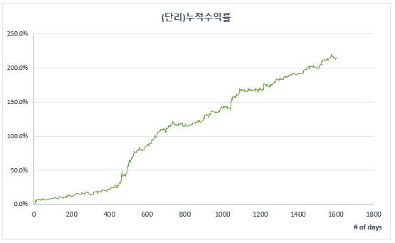  코스닥150 레버리지 데이트레이딩 (2015.12.18~2022.06.27)