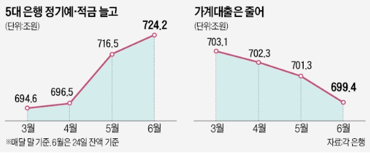 역머니무브, 다시 안전자산으로