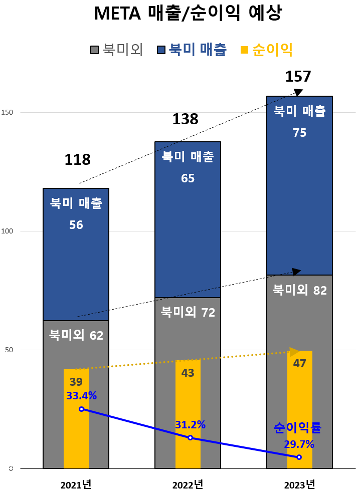  메타(META) 2023년 예상 주가