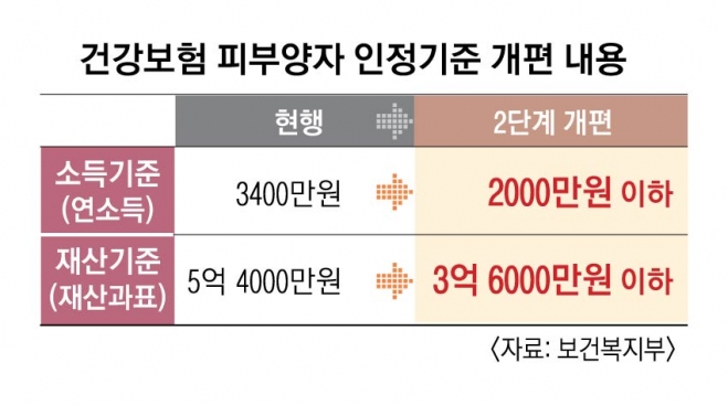 연소득 2000만원 넘는 피부양자, 내년 7월부터 ‘건강보험료’ 낸다 연소득 2000만원 넘는 피부양자, 내년 7월부터 ‘건강보험료’ 낸다