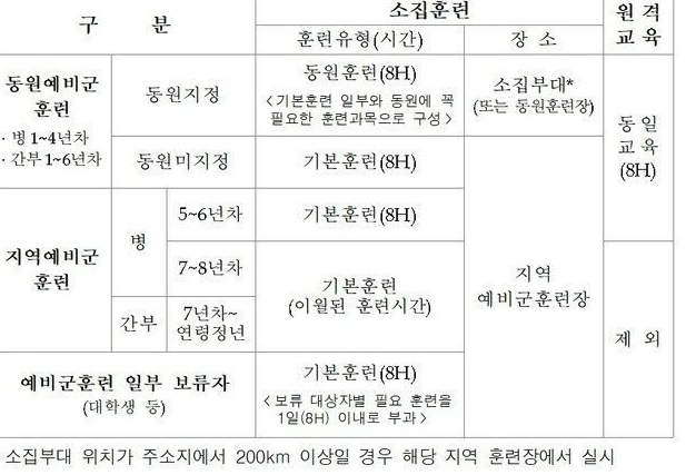  2022 예비군 연기 방법과 위치및 훈련장소