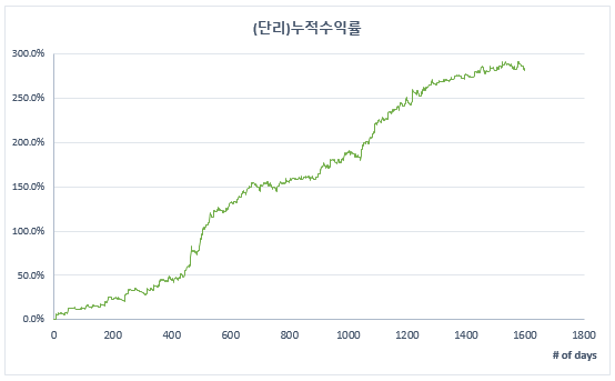  KODEX 코스닥150 레버리지 ETF 단기스윙 (2015.12.18~2022.06.27)