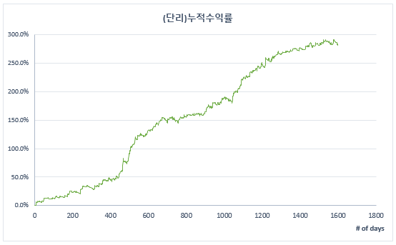 KODEX 코스닥150 레버리지 ETF 단기스윙 (2015.12.18~2022.06.27)