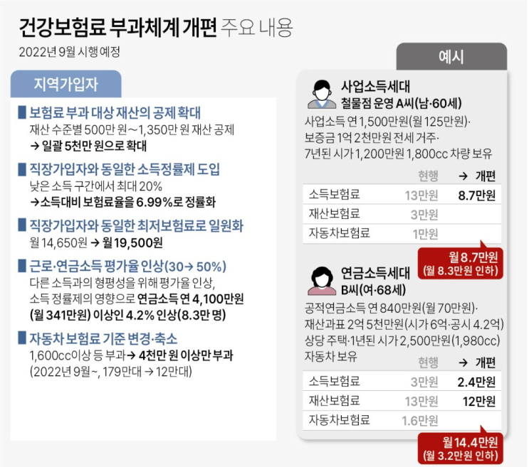  건강보험 2단계 개편 9월부터 적용- 연소득 2천만원이상일 경우 피부양자 자격 상실