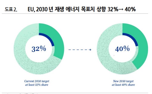 EU 재생에너지 드라이브에 태양광 풍력 기업들 수혜 EU 재생에너지 드라이브에 태양광 풍력 기업들 수혜