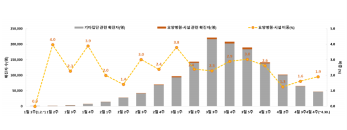 요양병원·시설 코로나 확진자·사망자↑…“포괄적인 요양보호사 지원 필요” 요양병원·시설 코로나 확진자·사망자↑…“포괄적인 요양보호사 지원 필요”