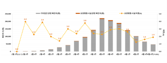 요양병원·시설 코로나 확진자·사망자↑…“포괄적인 요양보호사 지원 필요”