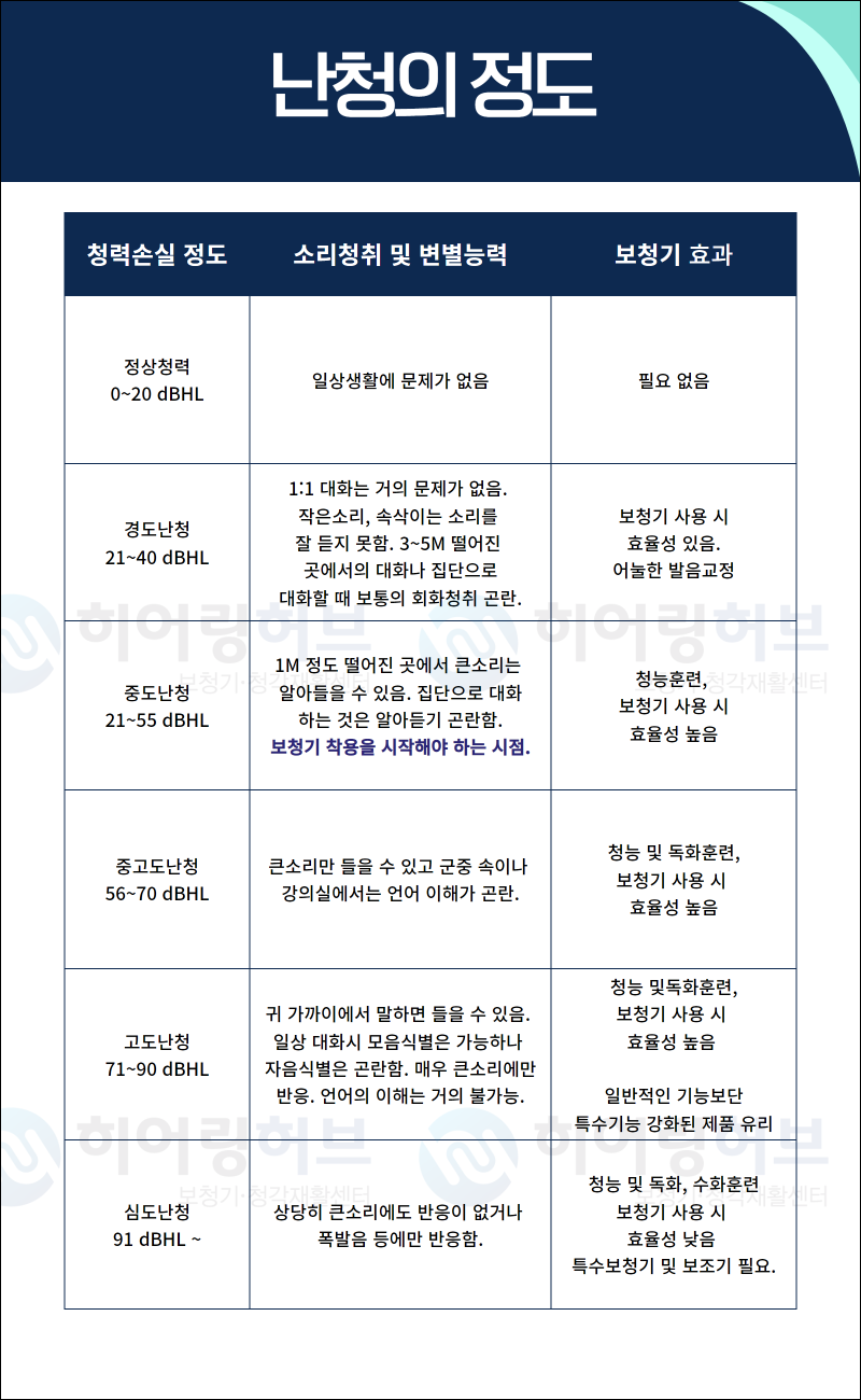 잠실보청기] 고심도난청으로 고출력 제품 착용한 어르신의 후기 : 네이버 블로그, image size:800x1300