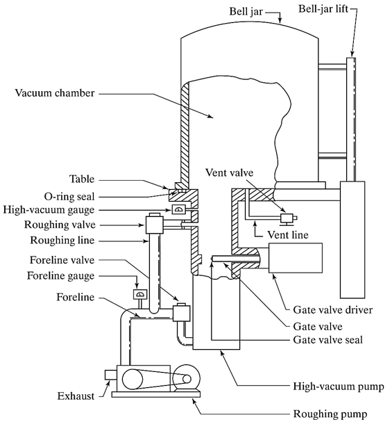 반도체 공정 42장(High vacuum system & Evaporation)