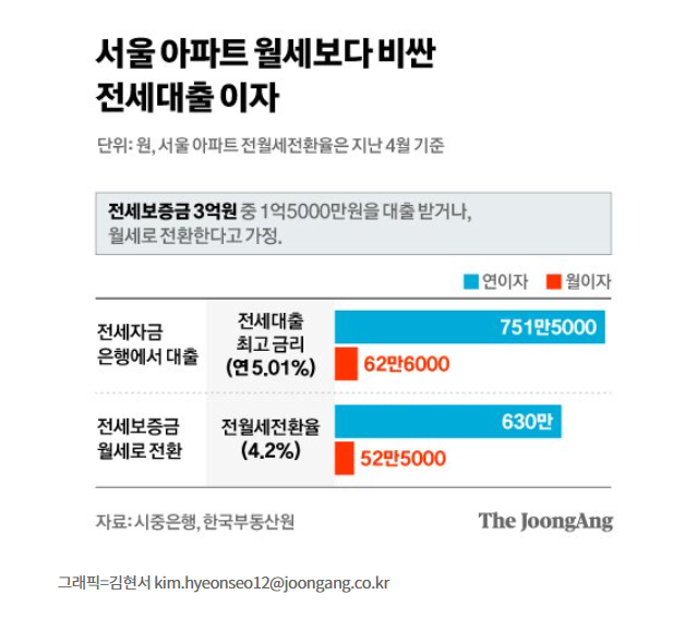 전세대출이자 &gt; 월세, 월세 선호증가