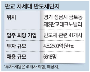  [단독] '제3판교 테크노밸리'소식에…반도체 회사 41곳 벌써 줄섰다