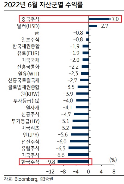 &lt;투자전략&gt; I (inflation)에서  R (recession)로